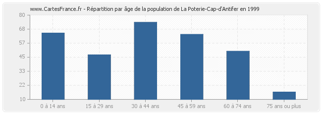 Répartition par âge de la population de La Poterie-Cap-d'Antifer en 1999